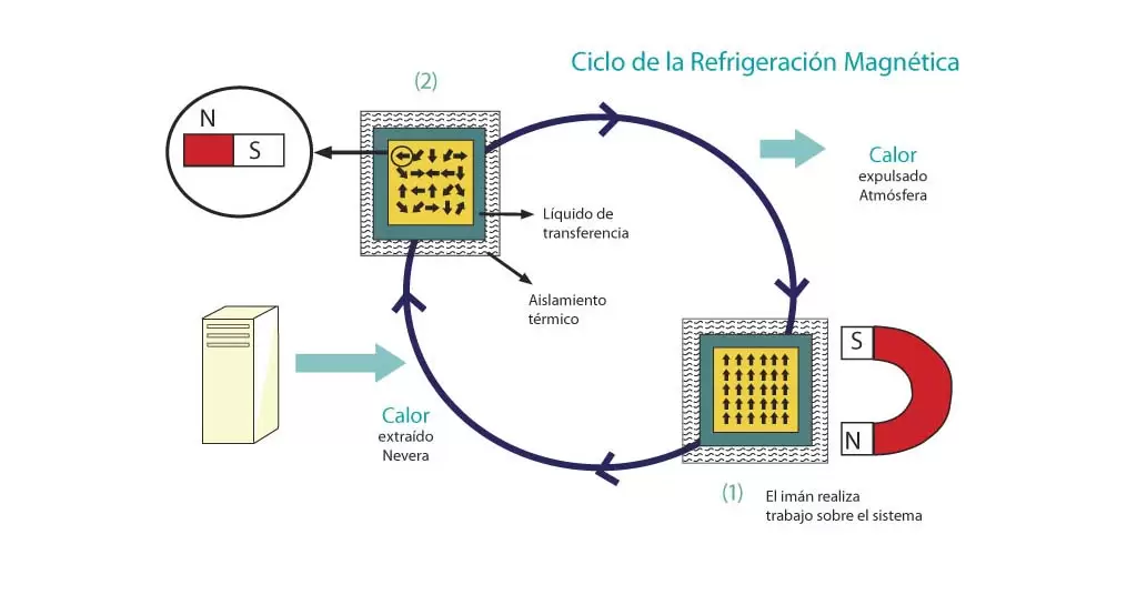 ciclo-refrigeracion-magnetica