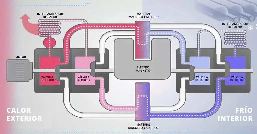 refrigeracion-magnetica-como-funciona